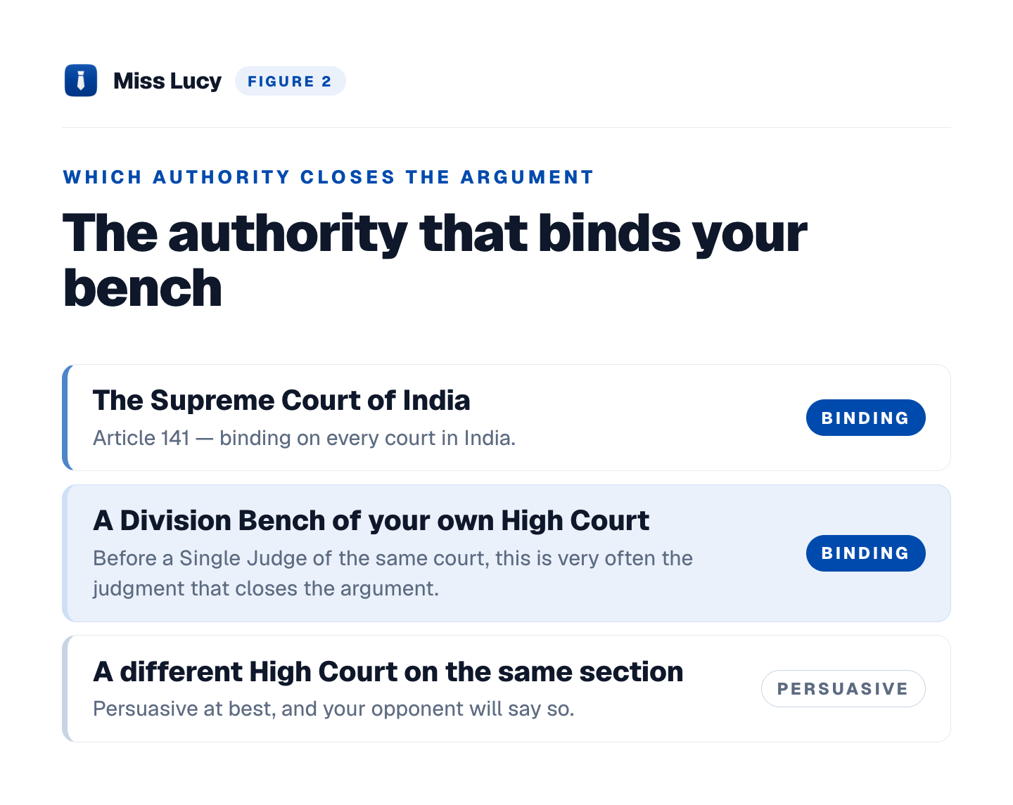 Three tiers of authority. The Supreme Court binds every court in India under Article 141.
A Division Bench of your own High Court binds a Single Judge of the same court. A different
High Court on the same section is persuasive only.