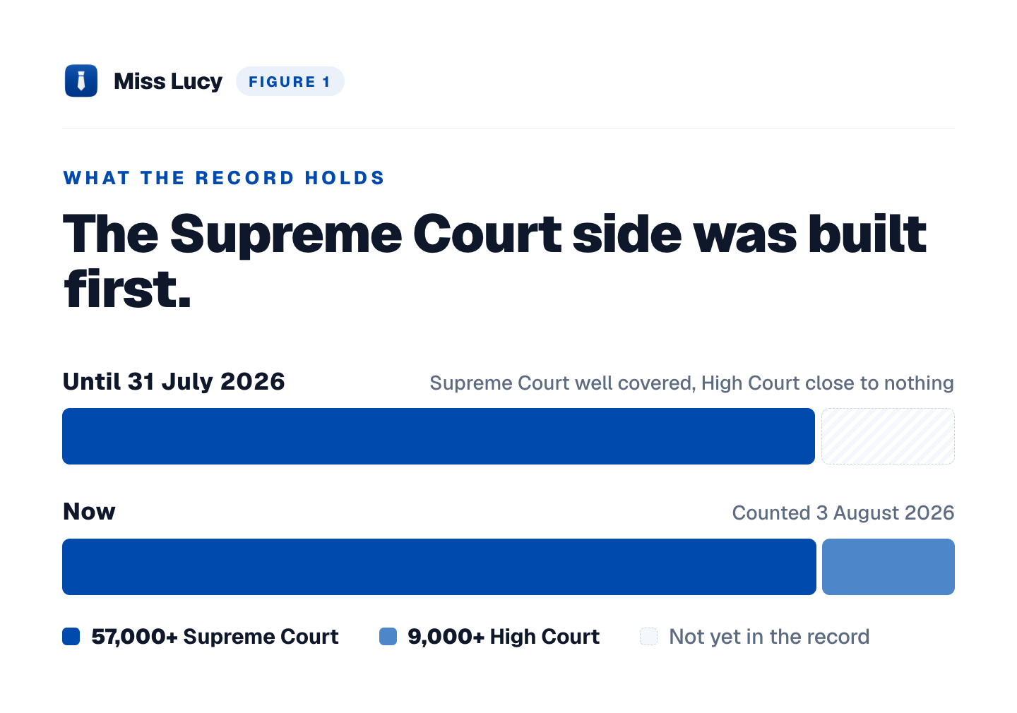 Two bars comparing the record before and after 31 July 2026. The Supreme Court share is
unchanged; the High Court share goes from an empty outline to filled — more than 9,000
judgments.